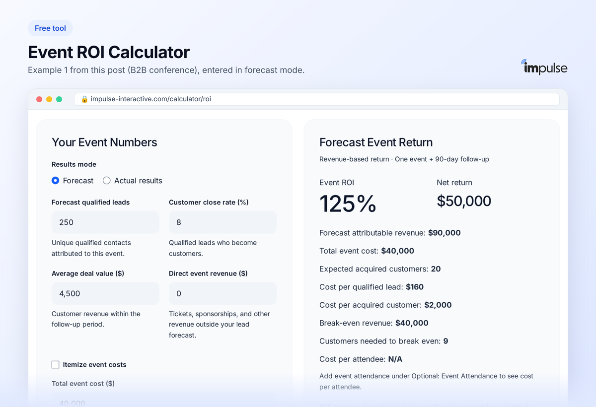 The Impulse event ROI calculator in forecast mode with 250 qualified leads, an 8% close rate, a $4,500 average deal and a $40,000 event cost, showing a 125% event ROI
