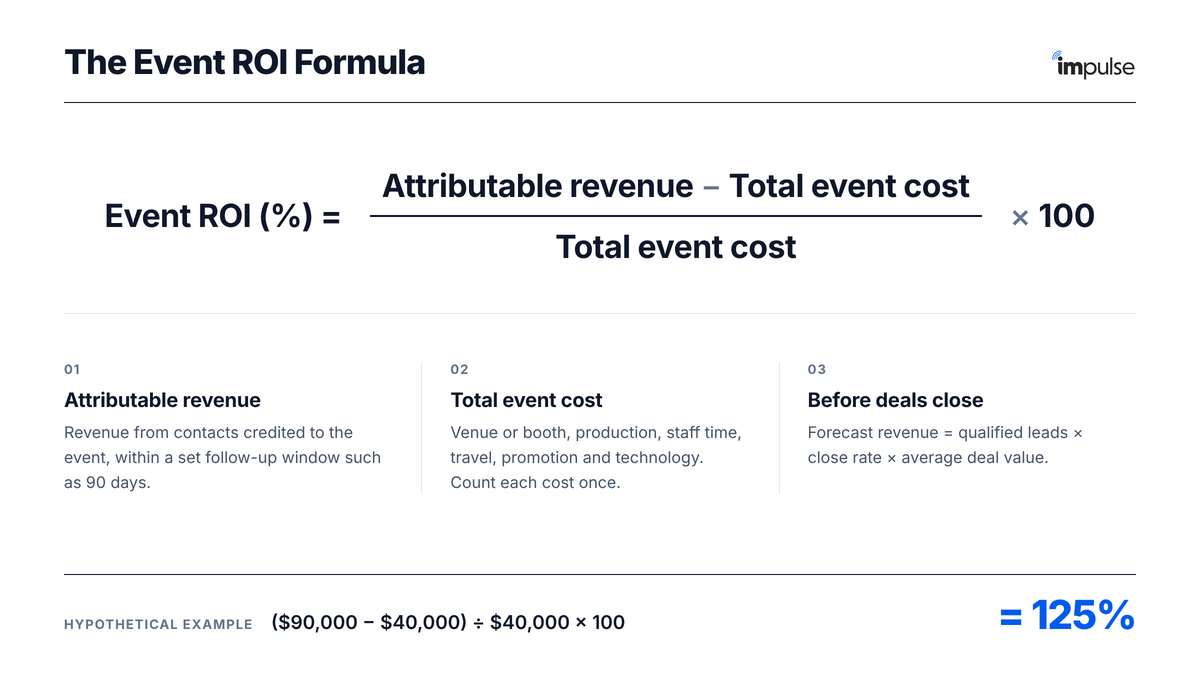 The event ROI formula: attributable revenue minus total event cost, divided by total event cost, times 100, with a hypothetical example that returns 125%
