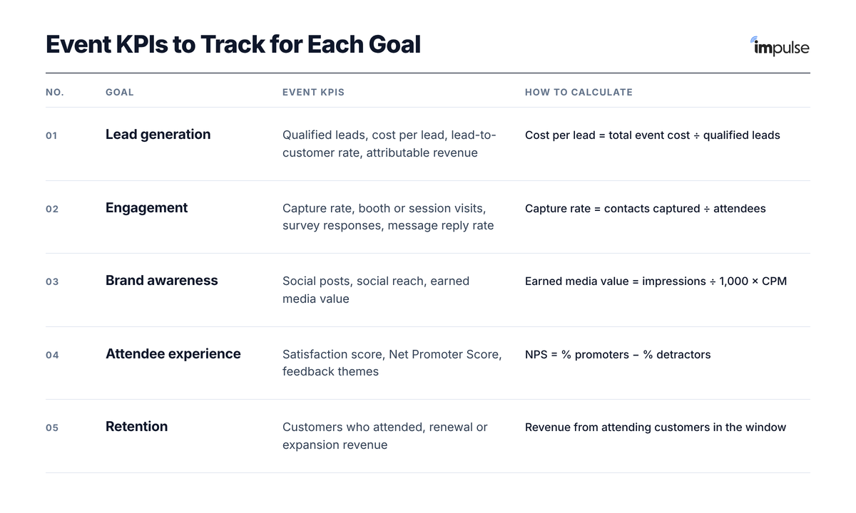 Event KPIs to track for each goal: lead generation, engagement, brand awareness, attendee experience and retention, with how to calculate each
