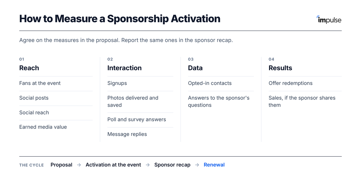 How to measure a sponsorship activation: reach, interaction, data and results, agreed in the proposal and reported in the sponsor recap